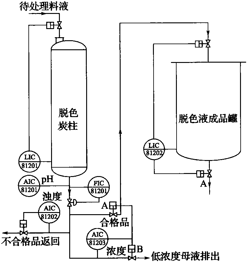 二、脫色炭柱與脫色液儲罐控制點流程